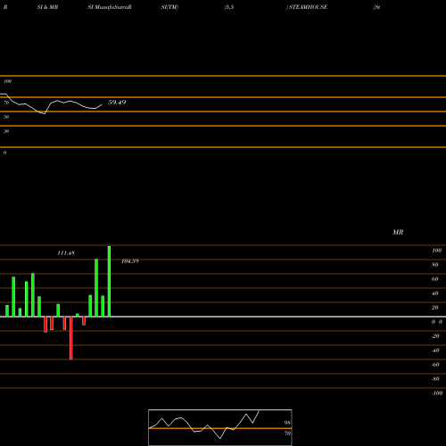 RSI & MRSI charts Steamhouse India Limited STEAMHOUSE share NSE Stock Exchange 