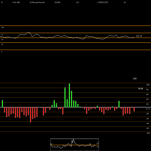 RSI & MRSI charts Steel City Securities Ltd STEELCITY share NSE Stock Exchange 