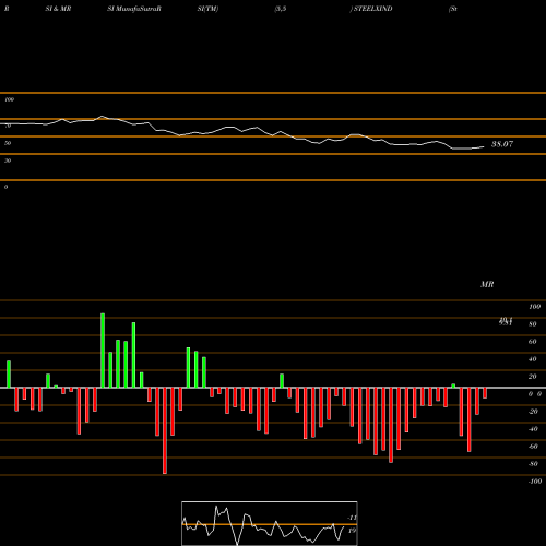 RSI & MRSI charts Steel Exchange India Ltd STEELXIND share NSE Stock Exchange 