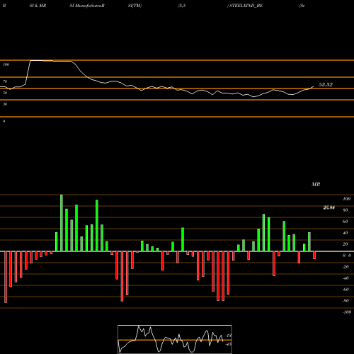 RSI & MRSI charts Steel Exchange India Ltd STEELXIND_BE share NSE Stock Exchange 