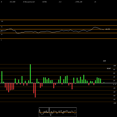 RSI & MRSI charts Stel Holdings Limited STEL_BE share NSE Stock Exchange 