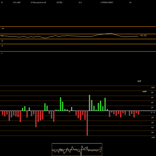 RSI & MRSI charts Sterling Biotech Limited STERLINBIO share NSE Stock Exchange 