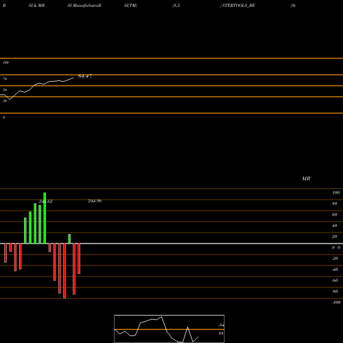 RSI & MRSI charts Sterling Tools Limited STERTOOLS_BE share NSE Stock Exchange 