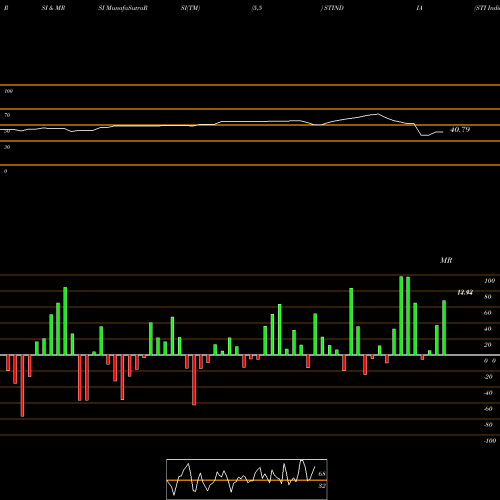 RSI & MRSI charts STI India Limited STINDIA share NSE Stock Exchange 
