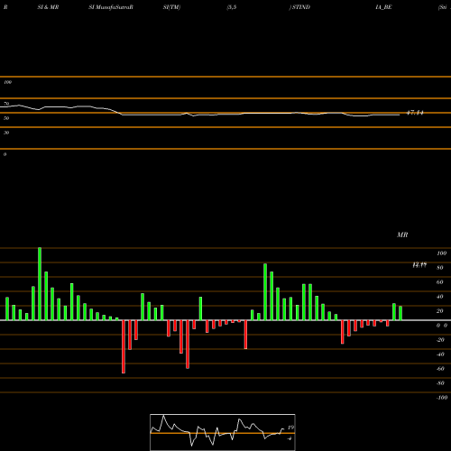 RSI & MRSI charts Sti India Ltd STINDIA_BE share NSE Stock Exchange 