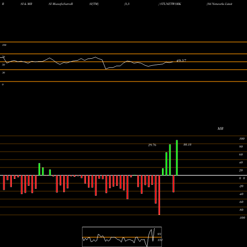 RSI & MRSI charts Stl Networks Limited STLNETWORK share NSE Stock Exchange 