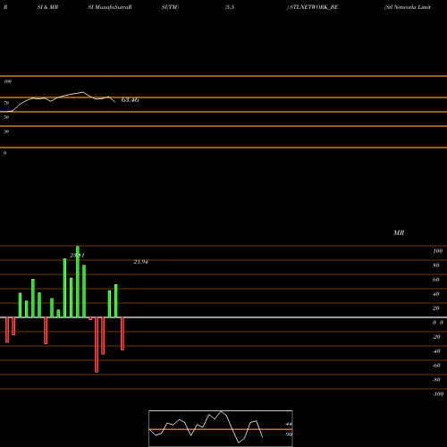 RSI & MRSI charts Stl Networks Limited STLNETWORK_BE share NSE Stock Exchange 