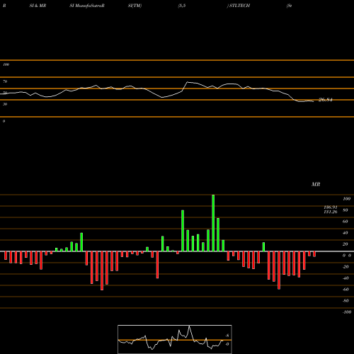 RSI & MRSI charts Sterlite Technologies Ltd STLTECH share NSE Stock Exchange 