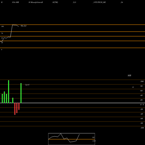 RSI & MRSI charts Sterlite Technologies Ltd STLTECH_BE share NSE Stock Exchange 