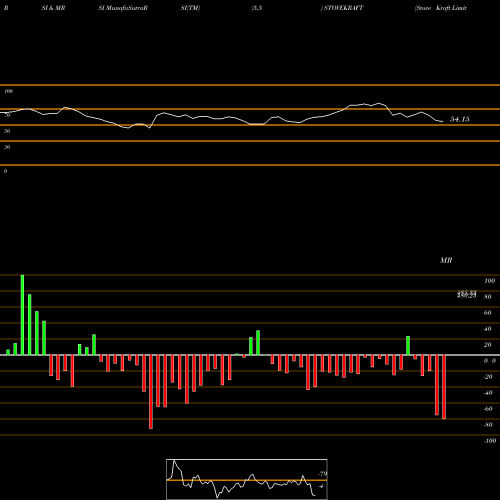 RSI & MRSI charts Stove Kraft Limited STOVEKRAFT share NSE Stock Exchange 