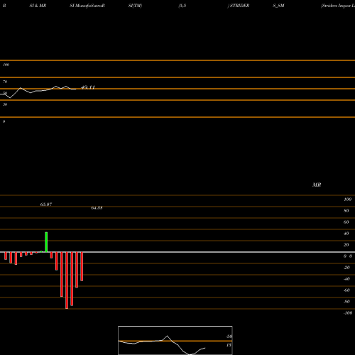 RSI & MRSI charts Striders Impex Limited STRIDERS_SM share NSE Stock Exchange 