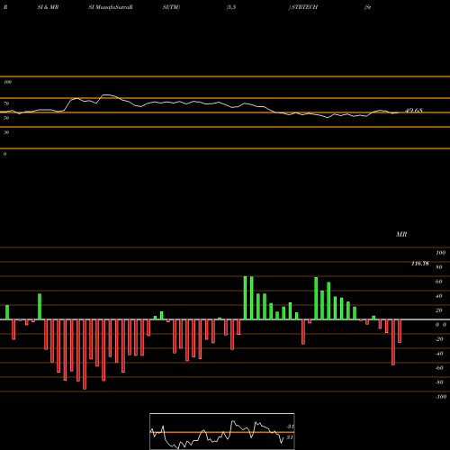 RSI & MRSI charts Sterlite Technologies Limited STRTECH share NSE Stock Exchange 