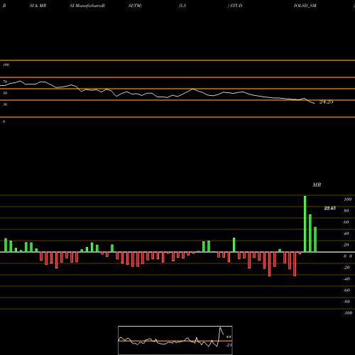 RSI & MRSI charts Studio Lsd Limited STUDIOLSD_SM share NSE Stock Exchange 