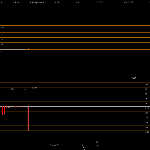 RSI & MRSI charts Studio Lsd Limited STUDIOLSD_ST share NSE Stock Exchange 