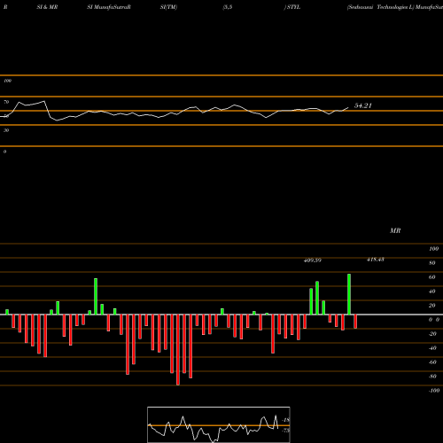 RSI & MRSI charts Seshaasai Technologies L STYL share NSE Stock Exchange 