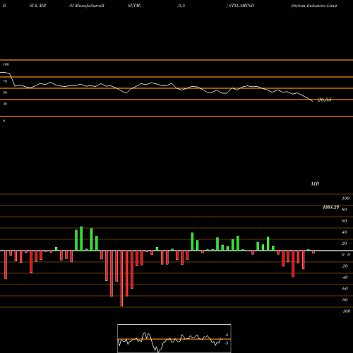 RSI & MRSI charts Stylam Industries Limited STYLAMIND share NSE Stock Exchange 