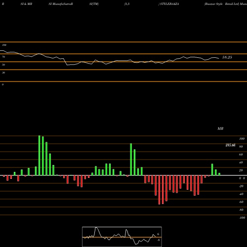 RSI & MRSI charts Baazar Style Retail Ltd STYLEBAAZA share NSE Stock Exchange 