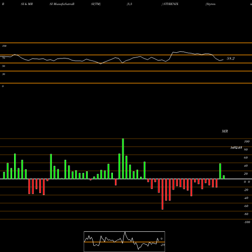 RSI & MRSI charts Styrenix Performance Ltd STYRENIX share NSE Stock Exchange 