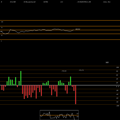 RSI & MRSI charts Suba Hotels Limited SUBAHOTELS_SM share NSE Stock Exchange 