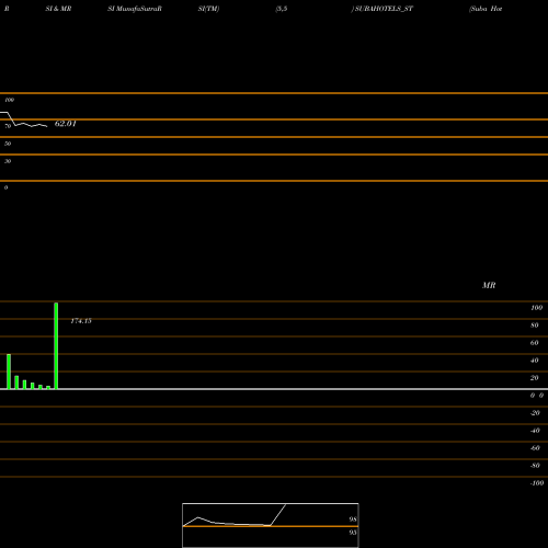 RSI & MRSI charts Suba Hotels Limited SUBAHOTELS_ST share NSE Stock Exchange 