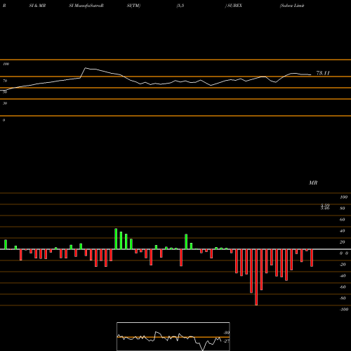 RSI & MRSI charts Subex Limited SUBEX share NSE Stock Exchange 