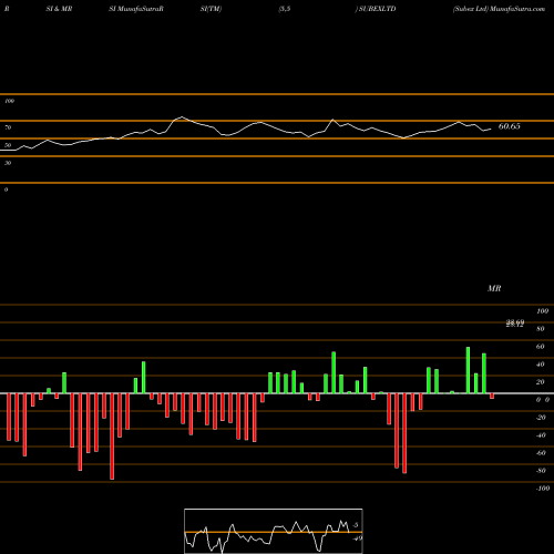 RSI & MRSI charts Subex Ltd SUBEXLTD share NSE Stock Exchange 
