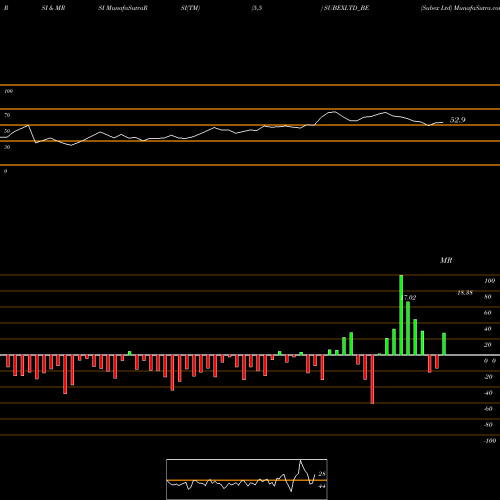 RSI & MRSI charts Subex Ltd SUBEXLTD_BE share NSE Stock Exchange 