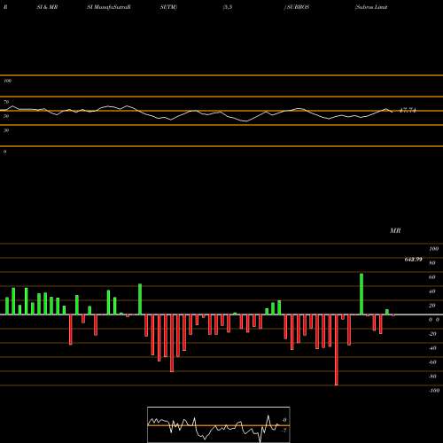 RSI & MRSI charts Subros Limited SUBROS share NSE Stock Exchange 