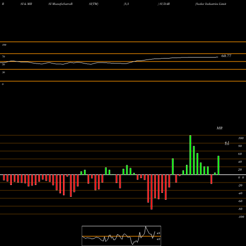 RSI & MRSI charts Sudar Industries Limited SUDAR share NSE Stock Exchange 