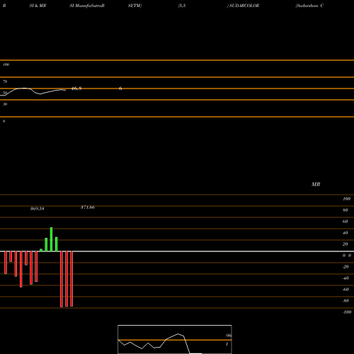RSI & MRSI charts Sudarshan Colornt Ind Ltd SUDARCOLOR share NSE Stock Exchange 