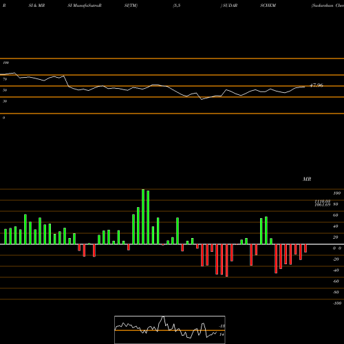RSI & MRSI charts Sudarshan Chemical Industries Limited SUDARSCHEM share NSE Stock Exchange 