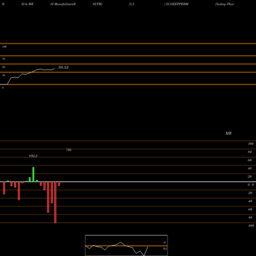 RSI & MRSI charts Sudeep Pharma Limited SUDEEPPHRM share NSE Stock Exchange 