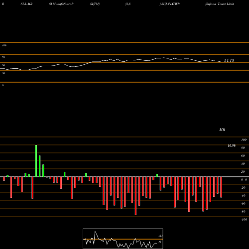 RSI & MRSI charts Sujana Tower Limited SUJANATWR share NSE Stock Exchange 