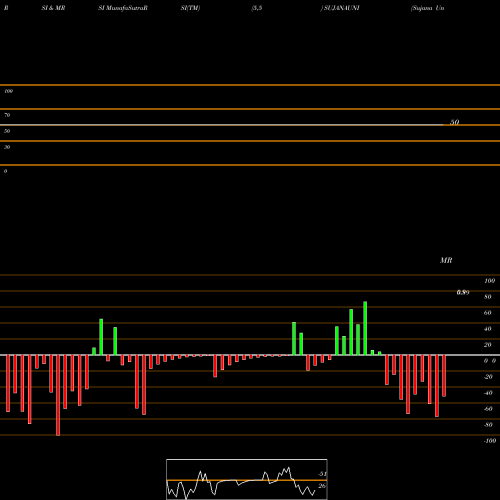 RSI & MRSI charts Sujana Universal Industries Limited SUJANAUNI share NSE Stock Exchange 