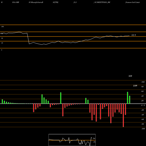 RSI & MRSI charts Sumeet Ind Limited SUMEETINDS_BE share NSE Stock Exchange 