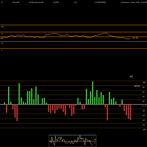 RSI & MRSI charts Sumitomo Chem India Ltd SUMICHEM share NSE Stock Exchange 