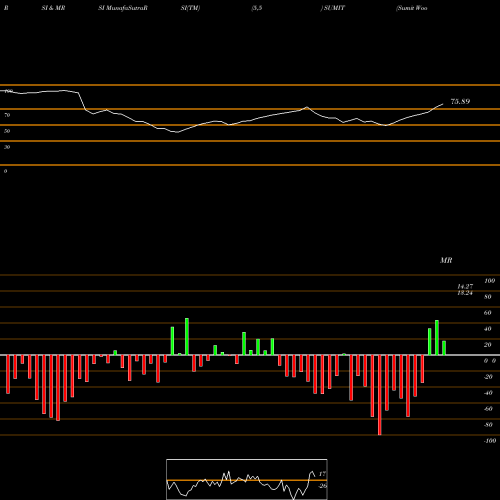 RSI & MRSI charts Sumit Woods Limited SUMIT share NSE Stock Exchange 
