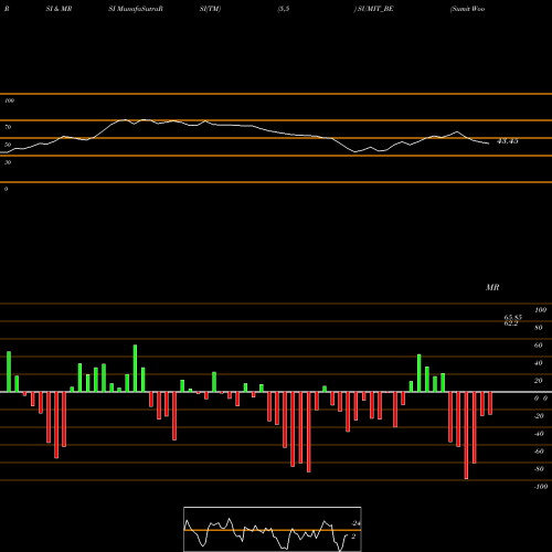 RSI & MRSI charts Sumit Woods Limited SUMIT_BE share NSE Stock Exchange 