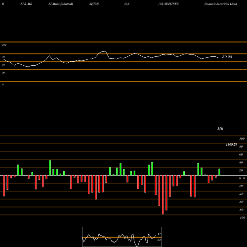 RSI & MRSI charts Summit Securities Limited SUMMITSEC share NSE Stock Exchange 