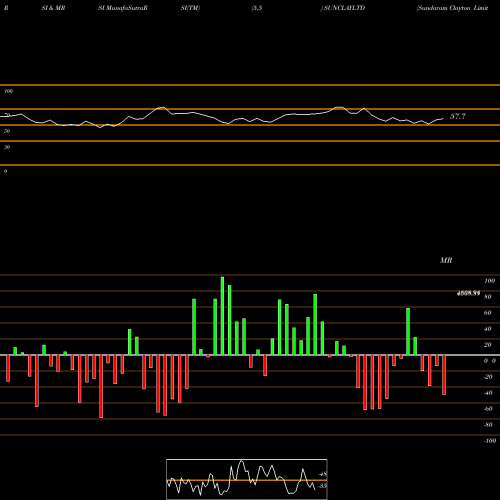 RSI & MRSI charts Sundaram Clayton Limited SUNCLAYLTD share NSE Stock Exchange 