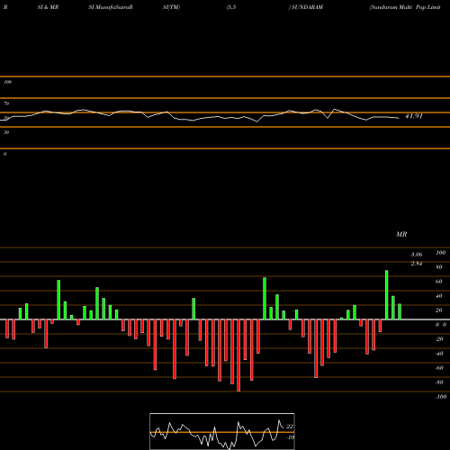 RSI & MRSI charts Sundaram Multi Pap Limited SUNDARAM share NSE Stock Exchange 