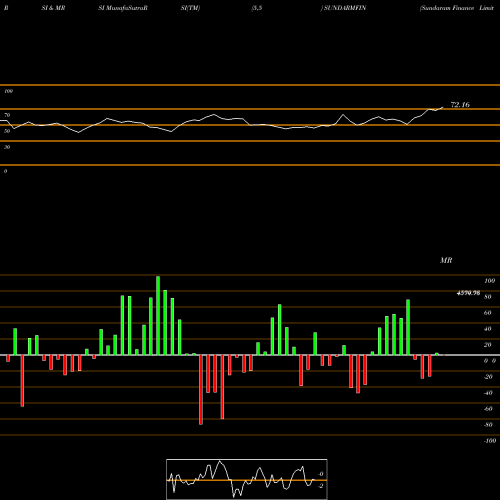 RSI & MRSI charts Sundaram Finance Limited SUNDARMFIN share NSE Stock Exchange 