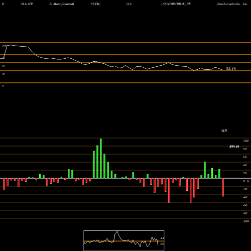 RSI & MRSI charts Sundarambrake Linings Ltd SUNDRMBRAK_BE share NSE Stock Exchange 