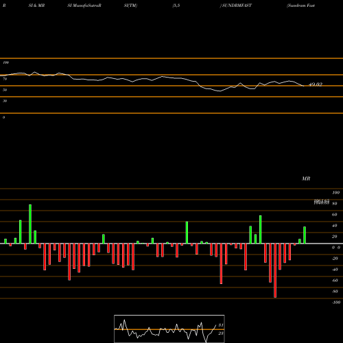 RSI & MRSI charts Sundram Fasteners Limited SUNDRMFAST share NSE Stock Exchange 