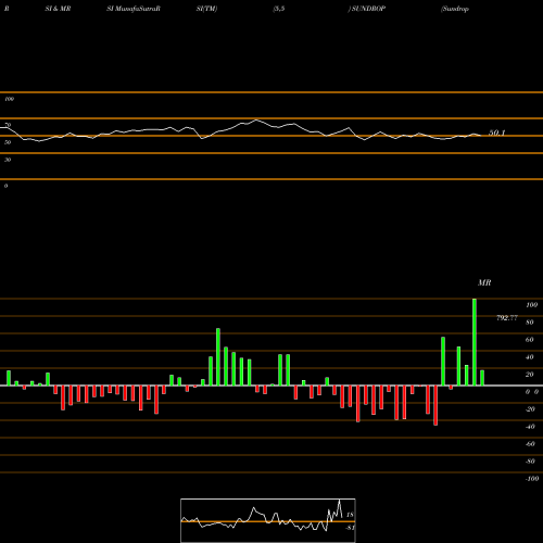RSI & MRSI charts Sundrop Brands Limited SUNDROP share NSE Stock Exchange 