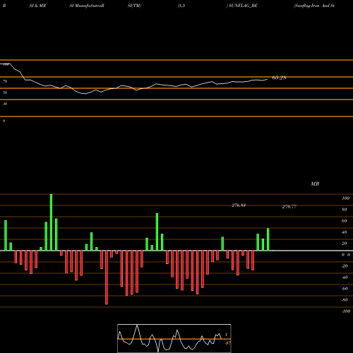 RSI & MRSI charts Sunflag Iron And Steel Co SUNFLAG_BE share NSE Stock Exchange 