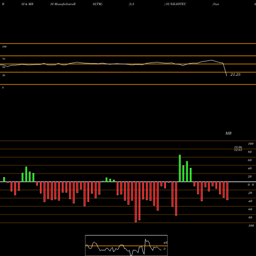 RSI & MRSI charts Sunil Hitech Engineers Limited SUNILHITEC share NSE Stock Exchange 