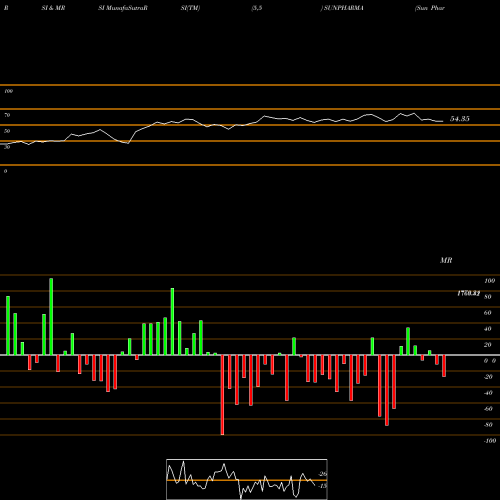 RSI & MRSI charts Sun Pharmaceuticals Industries Limited SUNPHARMA share NSE Stock Exchange 