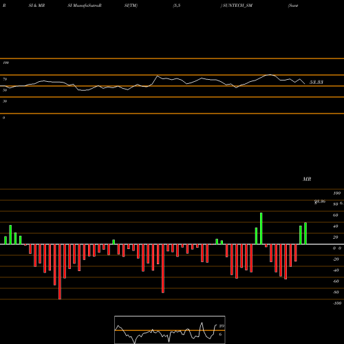 RSI & MRSI charts Suntech Infra Solutions L SUNTECH_SM share NSE Stock Exchange 