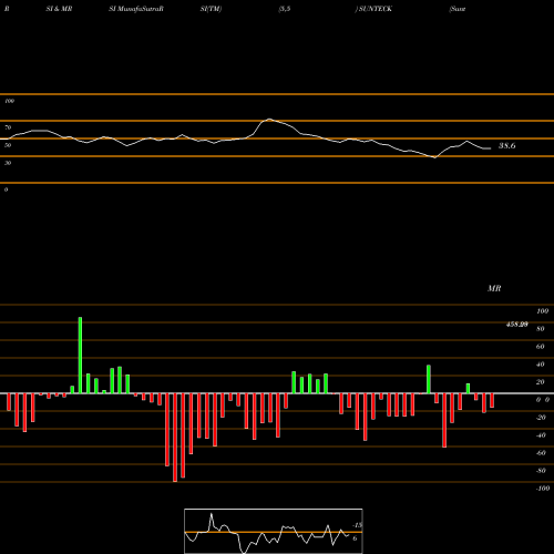 RSI & MRSI charts Sunteck Realty Limited SUNTECK share NSE Stock Exchange 